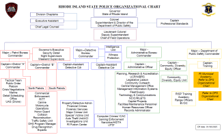 RISP Organizational Chart